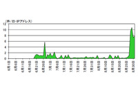 サーバ管理機能に対する探索行為が急増--インターネット治安情勢(警察庁) 画像