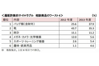 「ネット通販詐欺サイト」の最近の傾向を発表、トラブル相談の多かった商品はバッグ類が1位に(JADMA) 画像