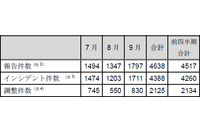 インシデント報告件数、前四半期から微増--JPCERT/CCレポート（JPCERT/CC） 画像