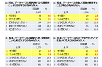 データベース管理者(DBA)による内部不正を考える～DBA1,000人へのアンケート調査報告書から 画像