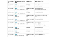 セキュリティ情報の事前通知、10月は「緊急」3件を含む9件を予定(日本マイクロソフト) 画像