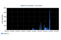「Webmin」の「GNU bash」脆弱性を狙う攻撃の増加を確認（JPCERT/CC） 画像