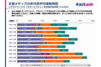 10代ではパソコンよりもスマートフォンからのインターネット接続時間が長い傾向に(ジャストシステム) 画像