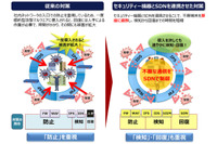 セキュリティ機器とSDNの連携で、標的型攻撃による被害を最小化する技術（NTTデータ） 画像