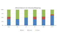 攻撃の標的は小売りサイトや顧客情報を持つサイトへ、「WordPress」も標的（Imperva） 画像