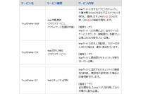 攻撃遮断、改ざん検知、セキュリティ診断をクラウドサービスで提供（NTTソフトウェア） 画像