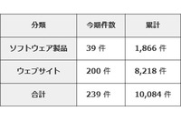 SSLサーバ証明書の検証不備、情報家電の脆弱性報告が増加--四半期レポート（IPA） 画像