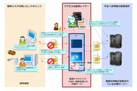 システム管理者・作業者の不正行為による情報漏えいの防止・早期発見に特化(エンカレッジ・テクノロジ) 画像