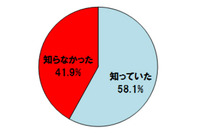 「脆弱性の対策に修正プログラムの適用が有効」、PCユーザの4割以上が知らず（トレンドマイクロ） 画像