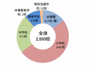 全国の公立学校を対象に津波対策の状況を調査、浸水が想定される学校は全国に2,860校(文部科学省) 画像