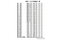 3年半ぶり「うるう秒」を挿入、7月1日は1秒長い（総務省） 画像