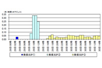 外部からNAT-PMPの操作が可能な機器の探索行為、悪意目的の可能性も(警察庁) 画像