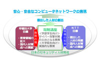 人材育成を目的に「サイバー攻撃対策講座」を早稲田大学に設置（早稲田大学、NTT） 画像