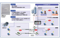 「FortiAP」で自社内無線LANインフラを全面刷新、管理性など実証(ネットワールド) 画像