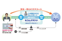 PCがマルウェアに感染していても安全なオンラインバンキングを実現（セコム、セコムトラストシステムズ） 画像