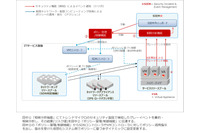 次世代セキュリティアーキテクチャを開発、仮想化技術と連携し自動化（トレンドマイクロ） 画像