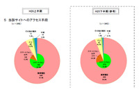コミュニティサイト起因の児童被害、児童の3割は出会い系サイトと認識(警察庁) 画像