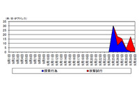 Bash、SSDP、DNSに対する探索行為が増加--インターネット治安情勢(警察庁) 画像