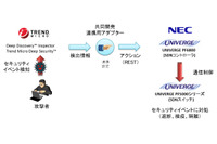 SDN対応製品とセキュリティ製品の連携でサイバー攻撃を自動防御（NEC、トレンドマイクロ） 画像