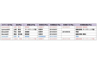 ID・アクセス管理ソフトの新版、アクセス権限管理の現場委譲など対応（ソリトン） 画像