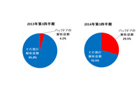 さまざまな法人が標的型攻撃の被害に--四半期レポート（トレンドマイクロ） 画像
