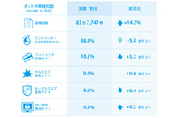 ハロウィーンの仮装用衣装を破格で販売する偽サイトを確認--月次レポート（BBソフトサービス） 画像