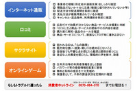 インターネット通販、サクラサイト等のトラブル事例や注意すべきポイントを掲載(消費者庁)  画像