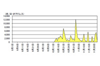 SNMPリフレクター攻撃のアクセスが増加、攻撃の踏み台にならないよう対策を(警察庁) 画像