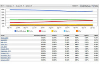 Googleのシェア拡大目立つ、1月のブラウザ市場シェア調査 画像