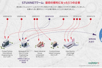 史上初のサイバー兵器「Stuxnet」に最初に感染した企業を特定(カスペルスキー) 画像
