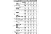 情報セキュリティ市場、2020年度には7,341億円と予測（NRI） 画像