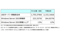 中小企業では移行費用の約4.5倍のセキュリティ被害が発生、「Windows Server 2003」移行実態調査を発表(MM総研) 画像