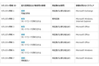 セキュリティ情報の事前通知、12月は「緊急」3件を含む7件を予定(日本マイクロソフト) 画像
