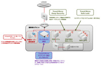 マイナンバー制度に対応した地方公共団体等向けセキュリティ対策製品（トレンドマイクロ） 画像