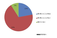 迷惑電話・詐欺電話の内訳、「振り込め詐欺」が19％を占める(マカフィー) 画像