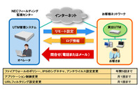 小規模事業者向けにUTMのレンタル提供および運用・保守サービス（NECフィールディング） 画像