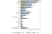 開発者が最も使用している言語、「C」と「Visual Basic」がツートップ……IDC調べ 画像