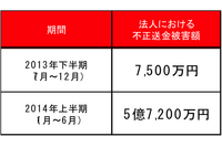 なぜ中小企業における不正送金被害が続出しているのか 第1回「全銀協の考え方」 画像
