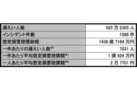 2013年の情報セキュリティインシデント、情報通信業の漏えい人数が突出（JNSA） 画像
