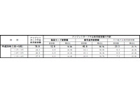 2014年第3四半期のクレジットカード不正使用被害、増加傾向続く（日本クレジット協会） 画像