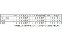 ネットワークセキュリティ市場が拡大、今後も拡大を見込む（富士キメラ総研） 画像
