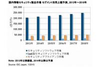 国内情報セキュリティ製品市場の予測を発表、2018年には2,485億円に拡大(IDC Japan) 画像