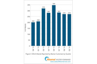 DDoS攻撃は世界的に減少するも、アジアでは増加--四半期レポート（アカマイ） 画像