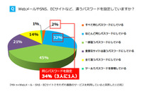 3人に1人が同じパスワードで複数のWebサービスを利用、注意を呼びかけ（MOTEX） 画像
