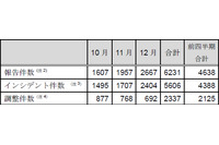 インシデント報告件数、前四半期から34％増加--JPCERT/CCレポート（JPCERT/CC） 画像