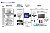 防災情報や生活情報をテレビにプッシュ配信するサービスの提供を開始(イッツ・コミュニケーションズ) 画像