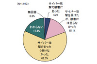 サイバー攻撃を受けた企業は19.3％、このうち3割が標的型攻撃を受ける（IPA） 画像