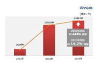 2015年はモバイルセキュリティ脅威が高度化、金銭被害やIoTへの影響も(アンラボ) 画像