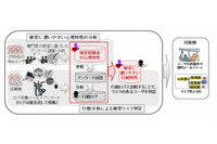 PC操作からサイバー攻撃の被害に遭いやすいユーザーを判定する技術を開発(富士通、富士通研究所) 画像