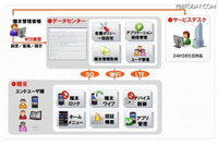 NEC、企業向け「スマートデバイス管理サービス」をクラウドで提供開始 画像